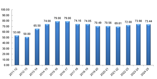 Improvement in TDS Payment Compliance 